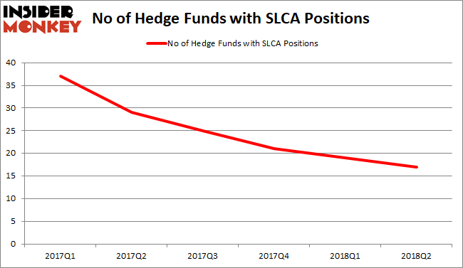 SLCA Hedge Fund Sentiment