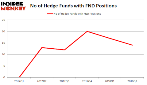 FND Hedge Fund Sentiment