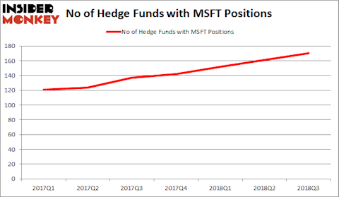 Most Popular Stock Among Hedge Funds
