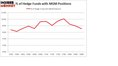 Hedge Funds with MGM Positions