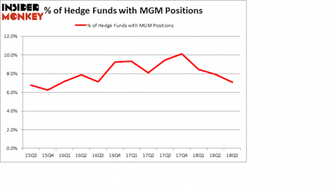 Hedge Funds with MGM Positions