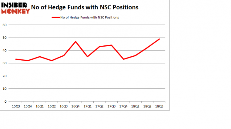 No of Hedge Funds with NSC Positions