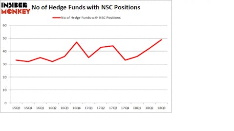 No of Hedge Funds with NSC Positions