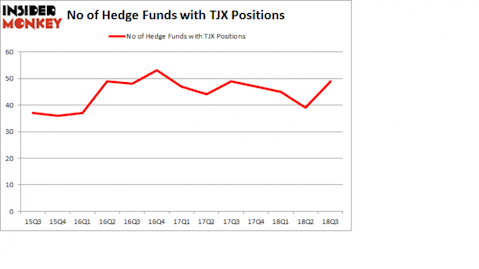No of Hedge Funds with TJX Positions