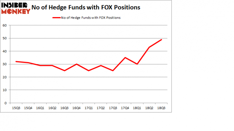 No of Hedge Funds with FOX Positions