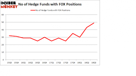No of Hedge Funds with FOX Positions