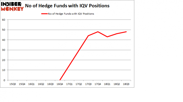 No of Hedge Funds with IQV Positions