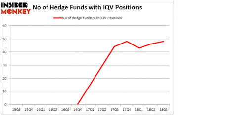 No of Hedge Funds with IQV Positions