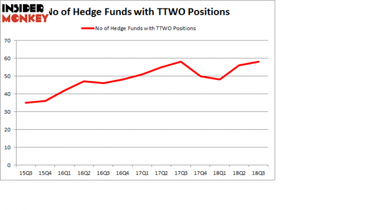 No of Hedge Funds with TTWO Positions