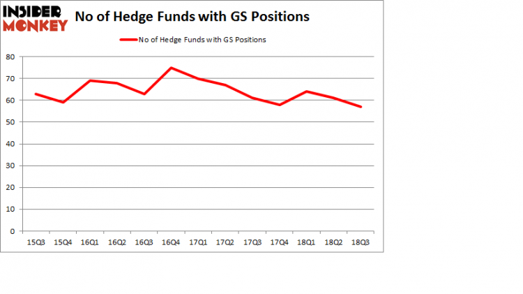 No of Hedge Funds with GS Positions