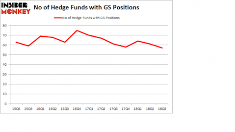 No of Hedge Funds with GS Positions