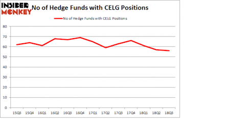 No of Hedge Funds with CELG Positions
