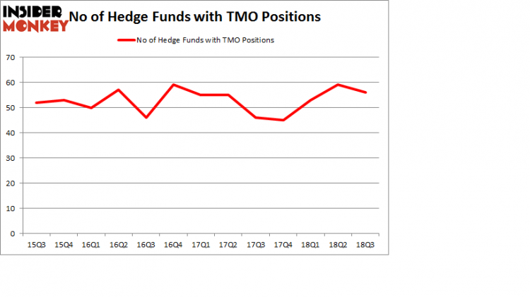 No of Hedge Funds with TMO Positions