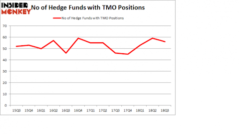 No of Hedge Funds with TMO Positions