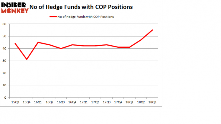 No of Hedge Funds with COP Positions