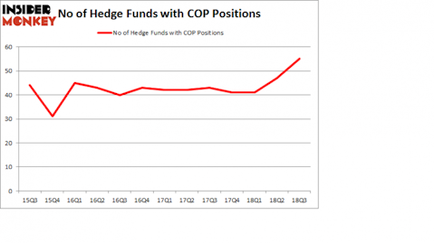 No of Hedge Funds with COP Positions