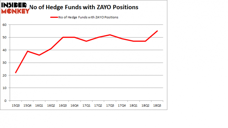 No of Hedge Funds with ZAYO Positions