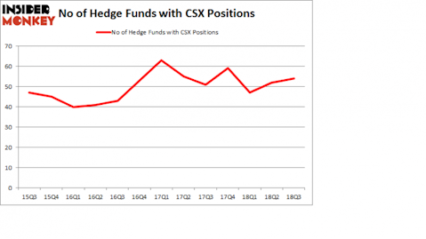 No of Hedge Funds with CSX Positions