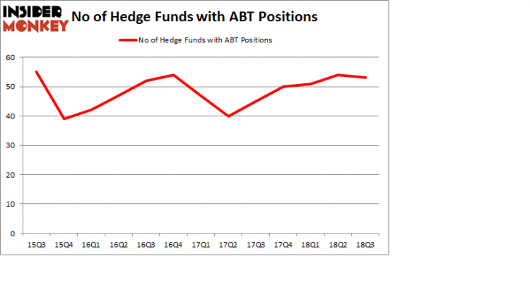 No of Hedge Funds with ABT Positions