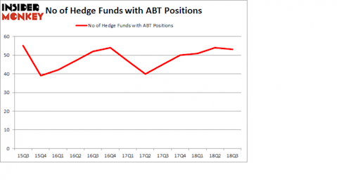 No of Hedge Funds with ABT Positions