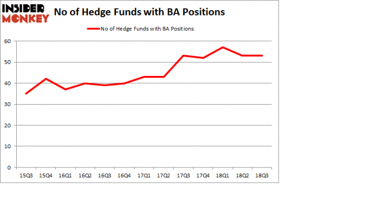 No of Hedge Funds with BA Positions