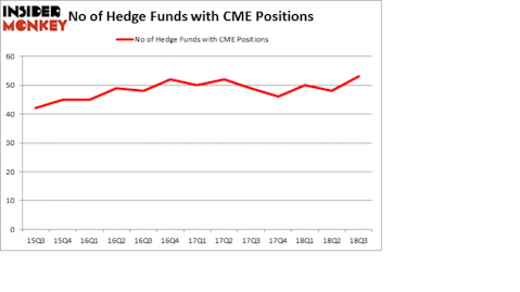 No of Hedge Funds with CME Positions