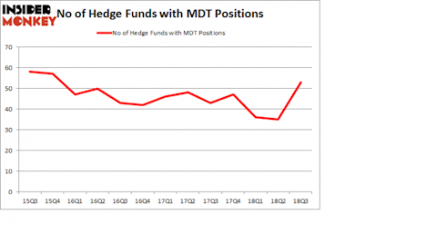 No of Hedge Funds with MDT Positions