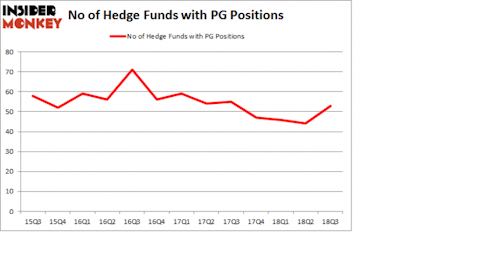 No of Hedge Funds with PG Positions