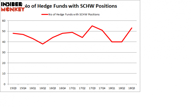 No of Hedge Funds with SCHW Positions
