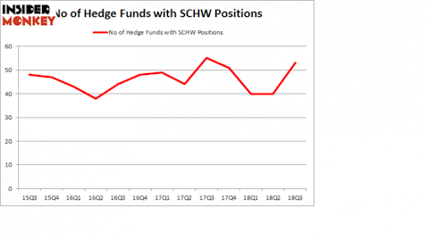 No of Hedge Funds with SCHW Positions
