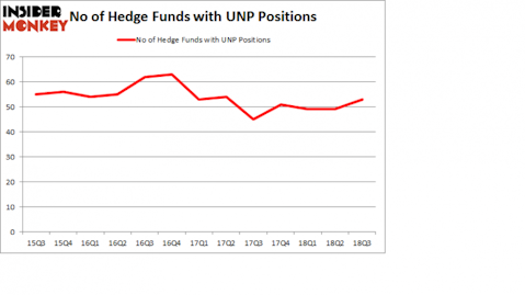 No of Hedge Funds with UNP Positions