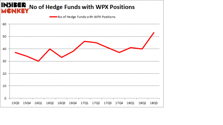 No of Hedge Funds with WPX Positions