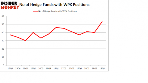 No of Hedge Funds with WPX Positions