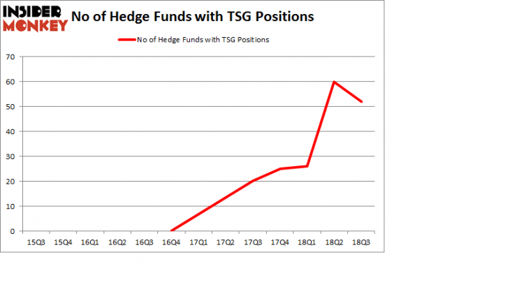 No of Hedge Funds with TSG Positions