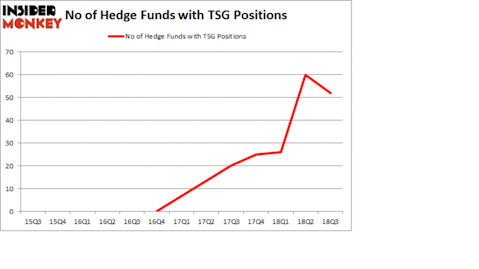 No of Hedge Funds with TSG Positions