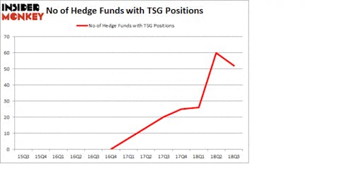 No of Hedge Funds with TSG Positions