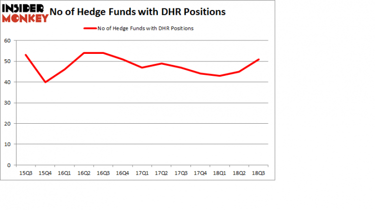 No of Hedge Funds with DHR Positions