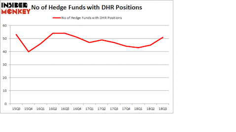 No of Hedge Funds with DHR Positions