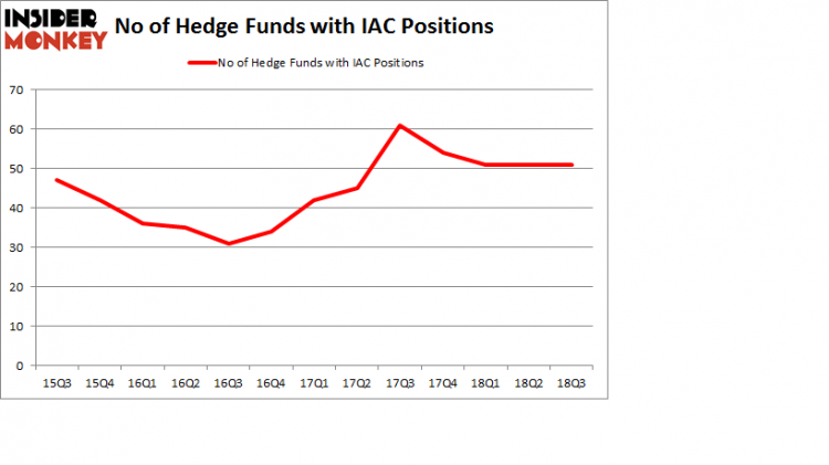 No of Hedge Funds with IAC Positions