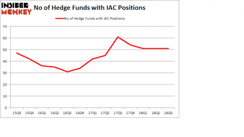 No of Hedge Funds with IAC Positions