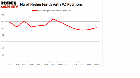 No of Hedge Funds with VZ Positions