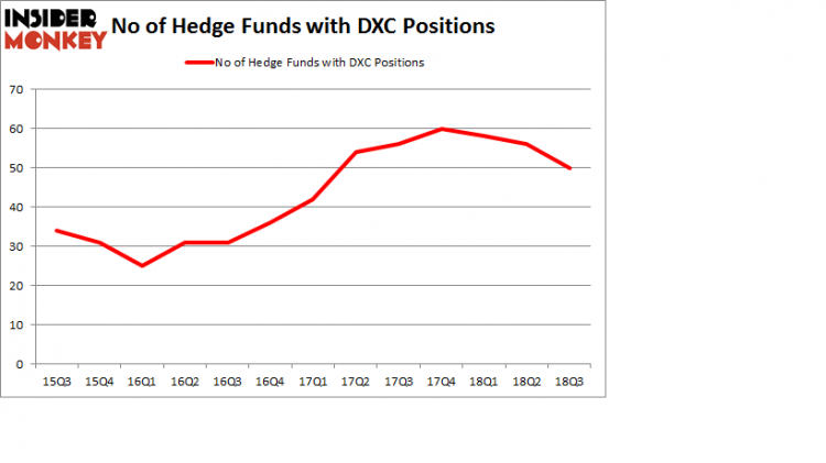 No of Hedge Funds with DXC Positions