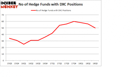 No of Hedge Funds with DXC Positions