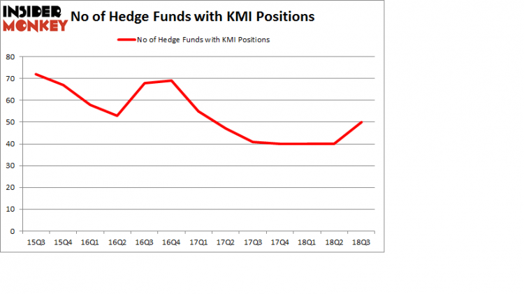 No of Hedge Funds with KMI Positions