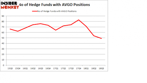 No of Hedge Funds with AVGO Positions