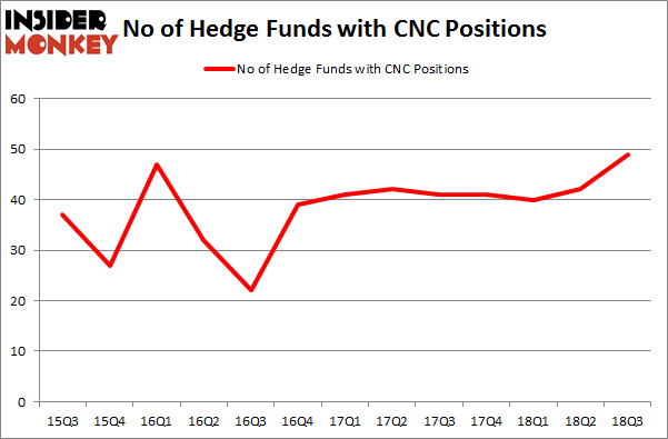 No of Hedge Funds with CNC Positions