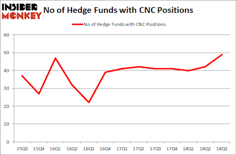 No of Hedge Funds with CNC Positions
