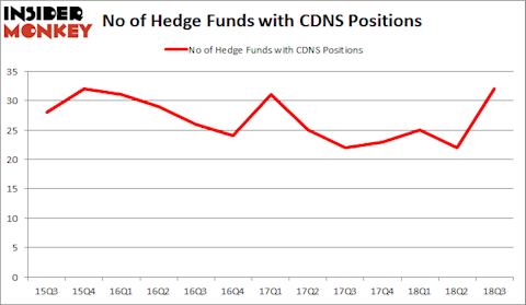 CDNS Hedge Fund Sentiment