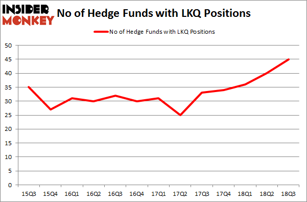 No of Hedge Funds with LKQ Positions