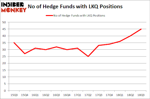 No of Hedge Funds with LKQ Positions
